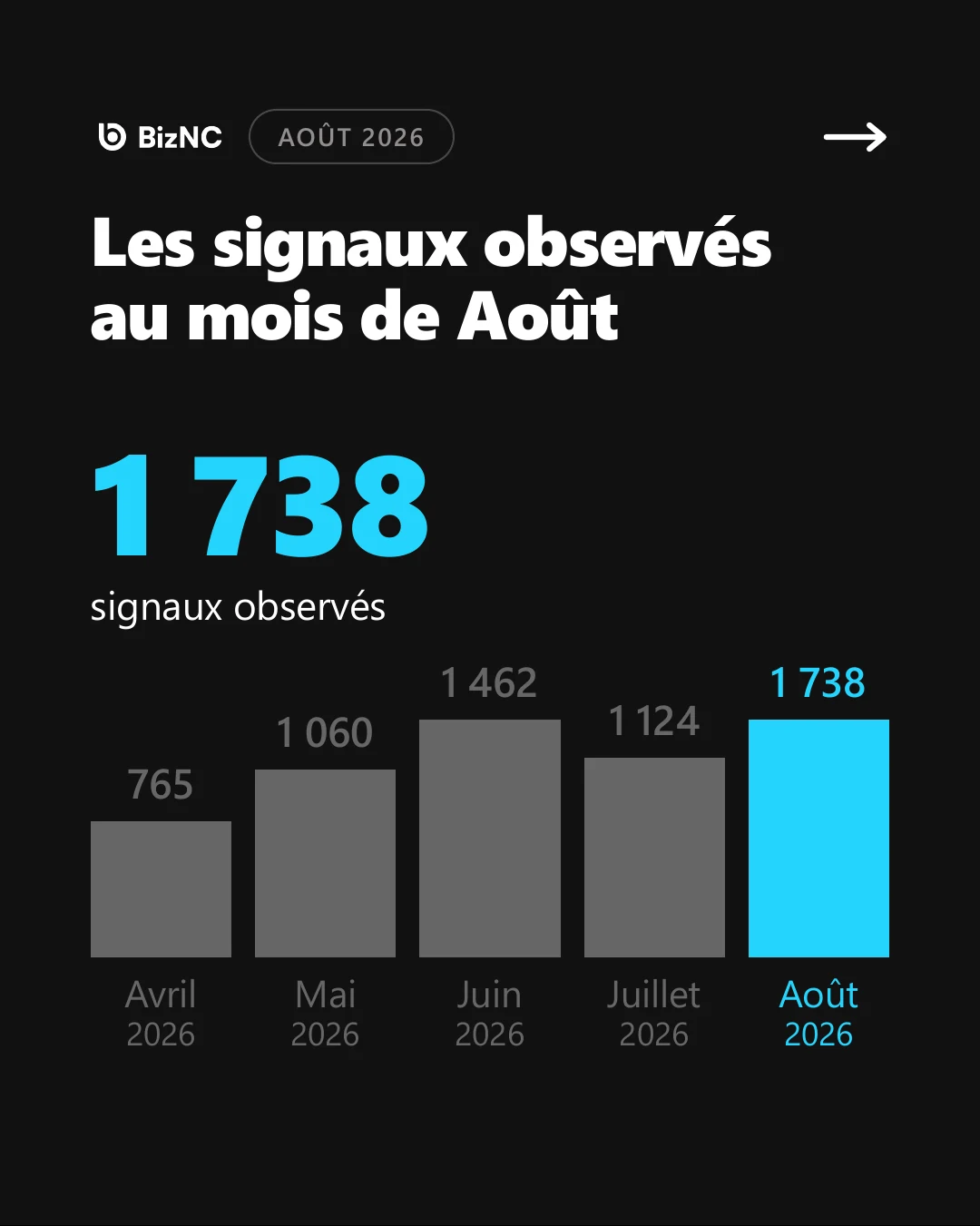 1 738 signaux économiques observés par Biz NC en août 2026, contre 1 124 en juillet