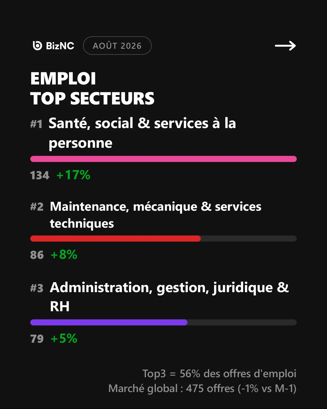 Emploi : santé, social et services à la personne en tête des secteurs qui recrutent