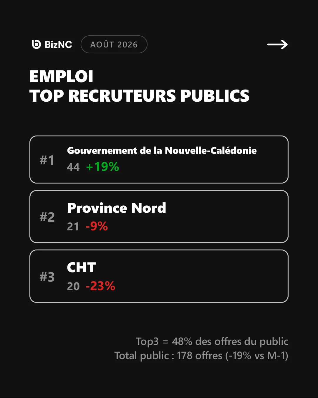 Emploi public : Gouvernement de la Nouvelle-Calédonie, Province Nord et CHT en tête des recruteurs