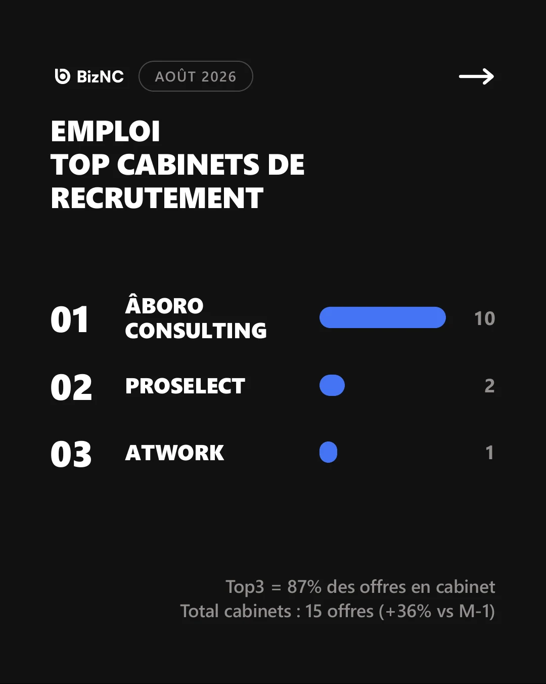 Cabinets de recrutement : Aboro Consulting en tête avec dix offres