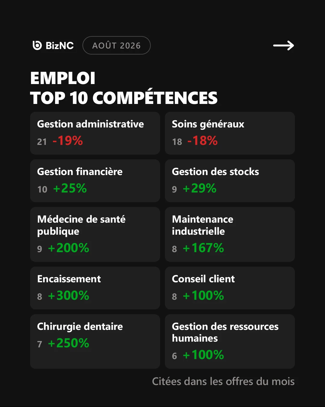 Dix compétences les plus citées dans les offres du mois, avec les évolutions mensuelles