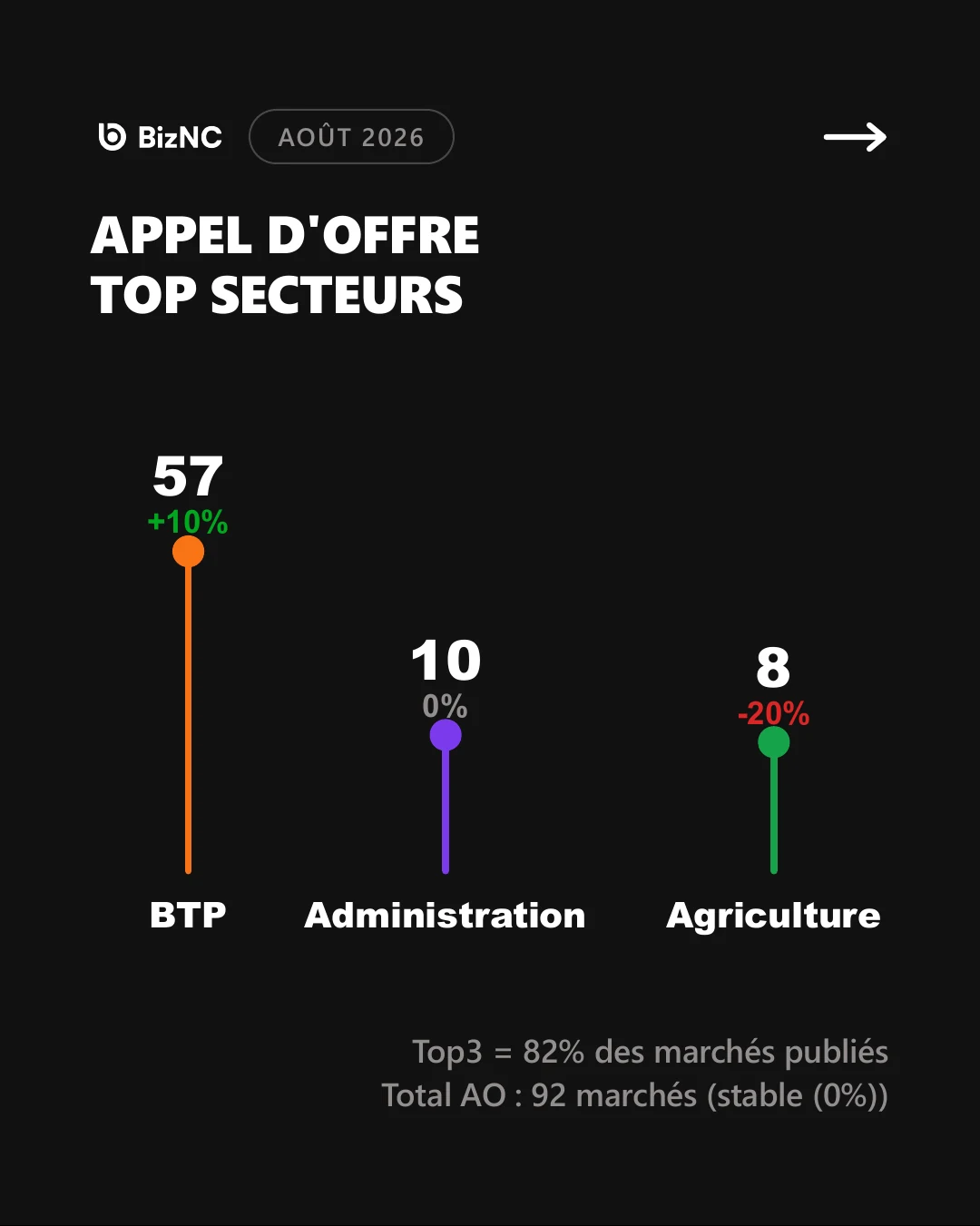 Appels d’offres : BTP, administration et agriculture représentent 82 % des marchés publics observés