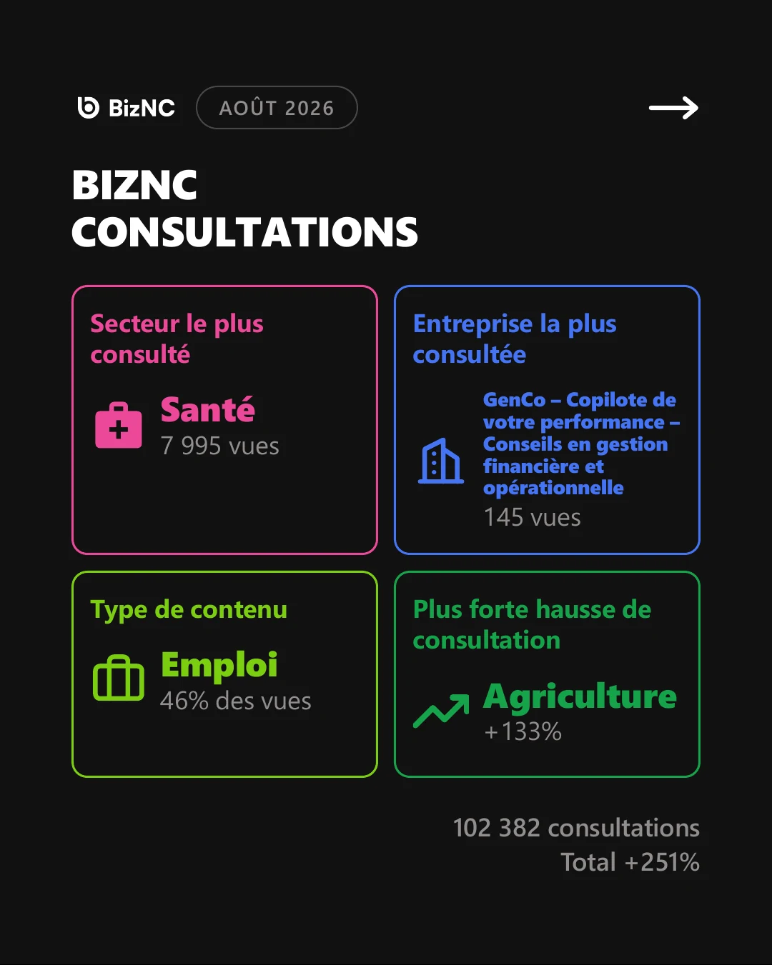 Consultations Biz NC : santé, GenCo, emploi et agriculture parmi les tendances du mois