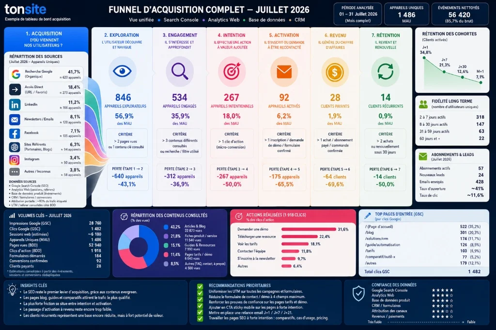 Tableau de bord de pilotage et funnel d'acquisition créé par Néonéa