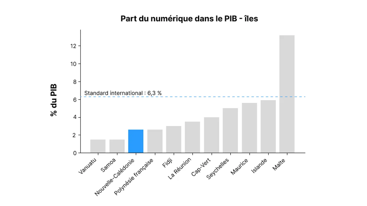 🌴 Le numérique en Nouvelle-Calédonie : un potentiel immense et des exemples à suivre
